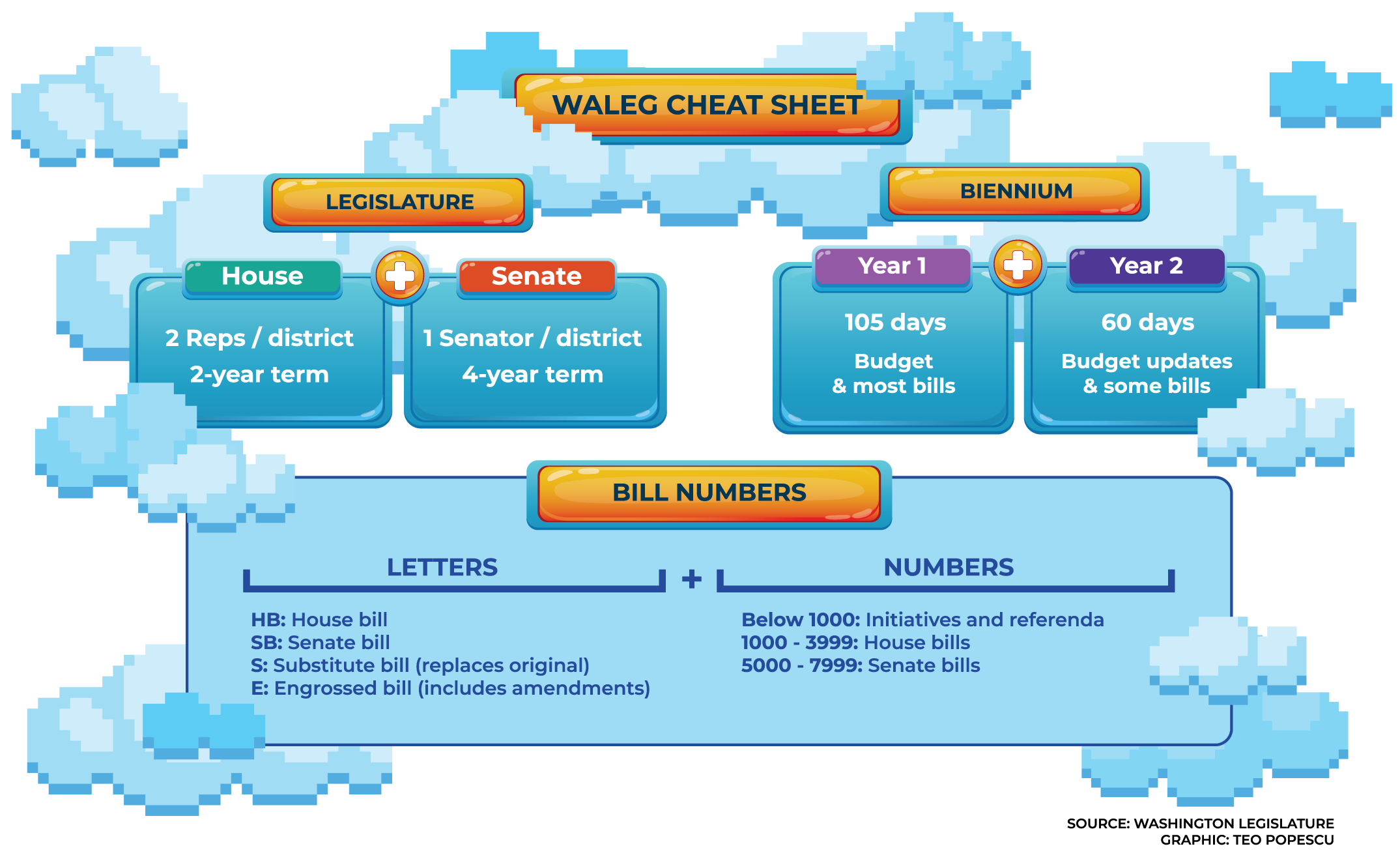 Waleg cheat sheet that highlights the basics of the Washington state Legislature — and how bill numbers can be deciphered.